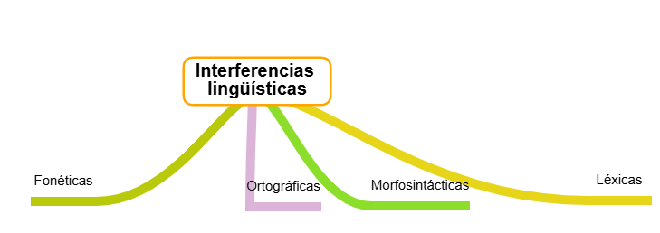 Tipos de interferencias