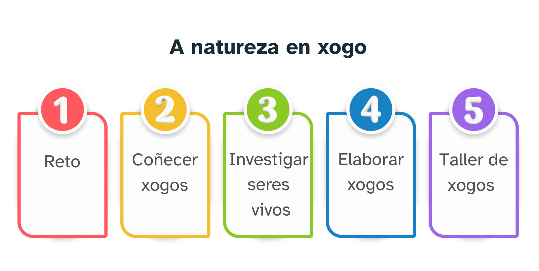1 reto 2 coñecer xogos 3 investigar 4 elaborar 5 taller de xogos
