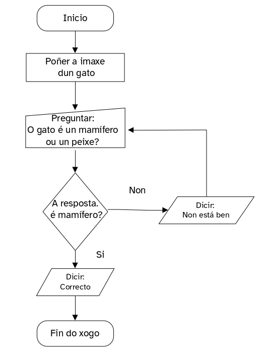 Ilustración dun diagrama de fluxo.