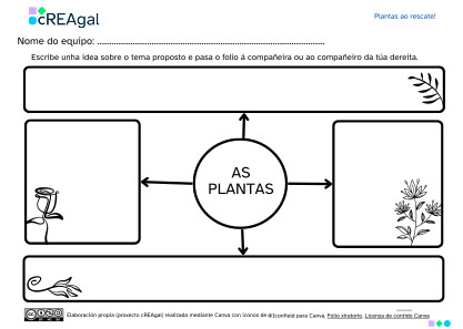 Plantilla mapa mental sobre as plantas