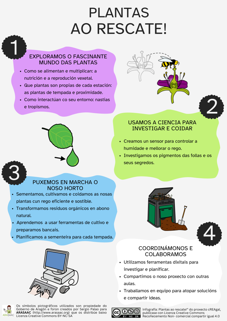 Infografía resumo Infografía resumo de todo o aprendido