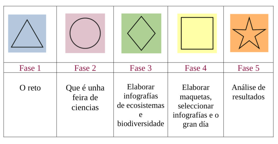 Acceso a esquema resumo do traballo de cada fase
