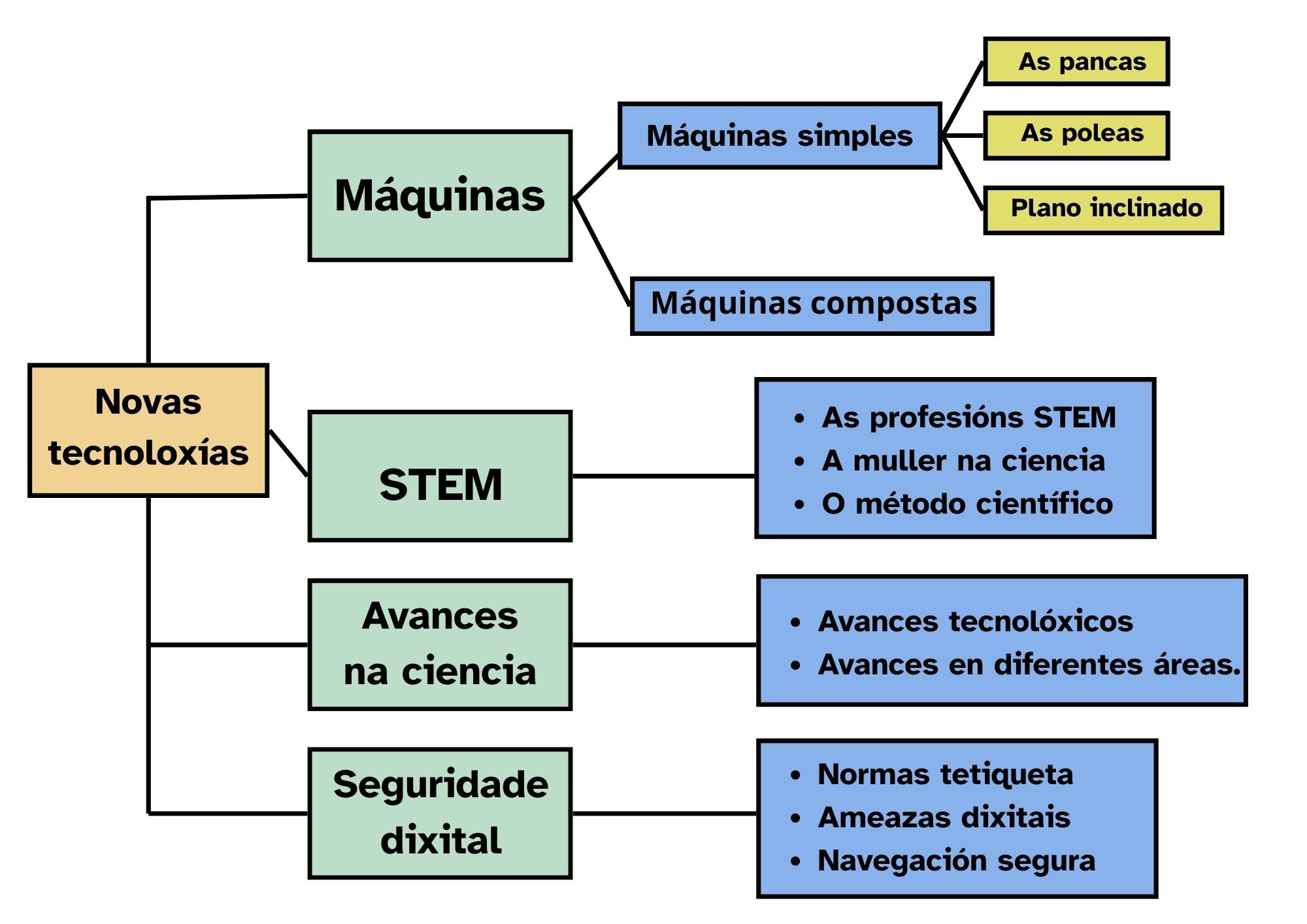Resumo de contidos