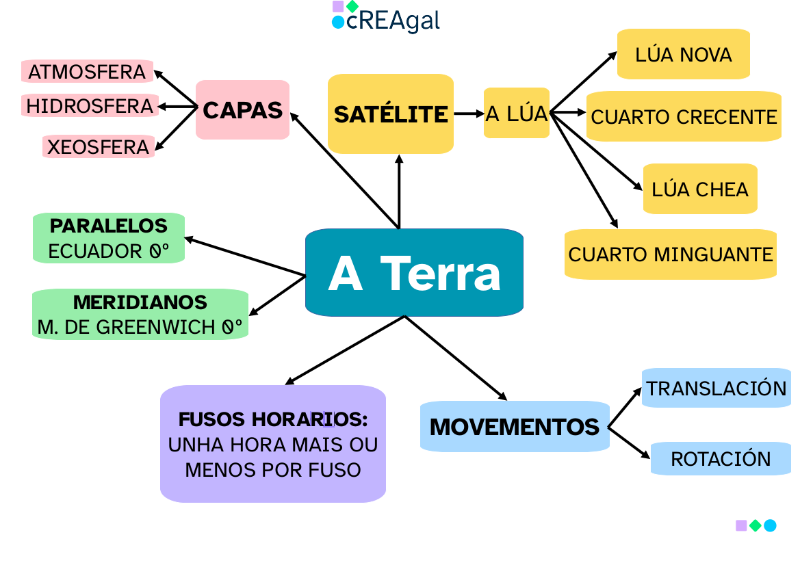 Mapa conceptual da Terra