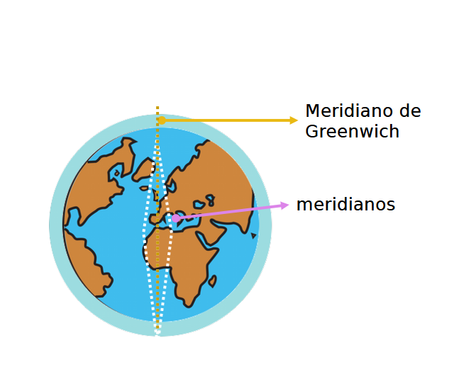 Os meridianos e o meridiano de Greenwich na Terra