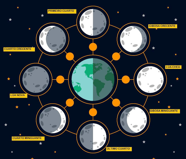 As diferentes fases da lúa