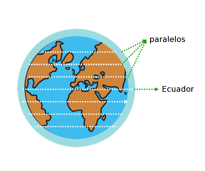 Os paralelos e Ecuador na Terra