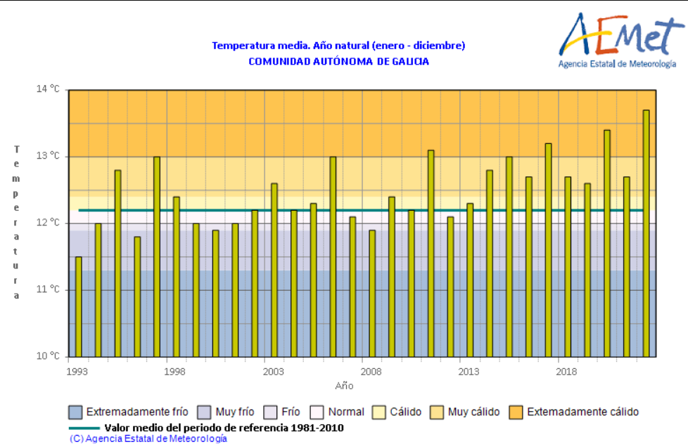Gráfico temperaturas Gráfica de temperaturas medias en Galicia que mostra a evolución do clima entre 1981 e 2022. Obsérvase que os anos extremadamente fríos desaparecen antes de 2010, mentres que a partir dese ano aparecen anos extremadamente cálidos, destacando 2017, 2020 e 2022.