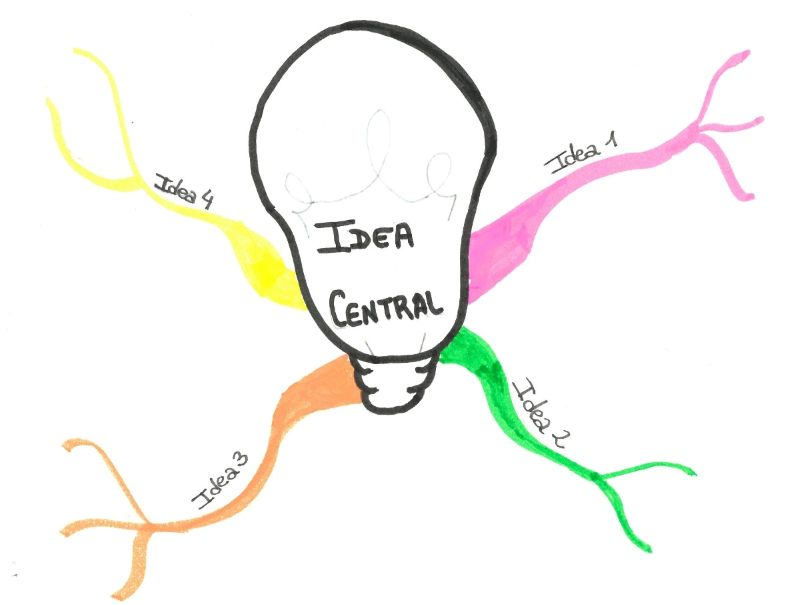 Imaxe dun mapa mental sinxelo cunha idea central no centro e varias ramas saíndo dela, pero sen texto nin detalles adicionais. Serve como exemplo básico da estrutura dun mapa mental.