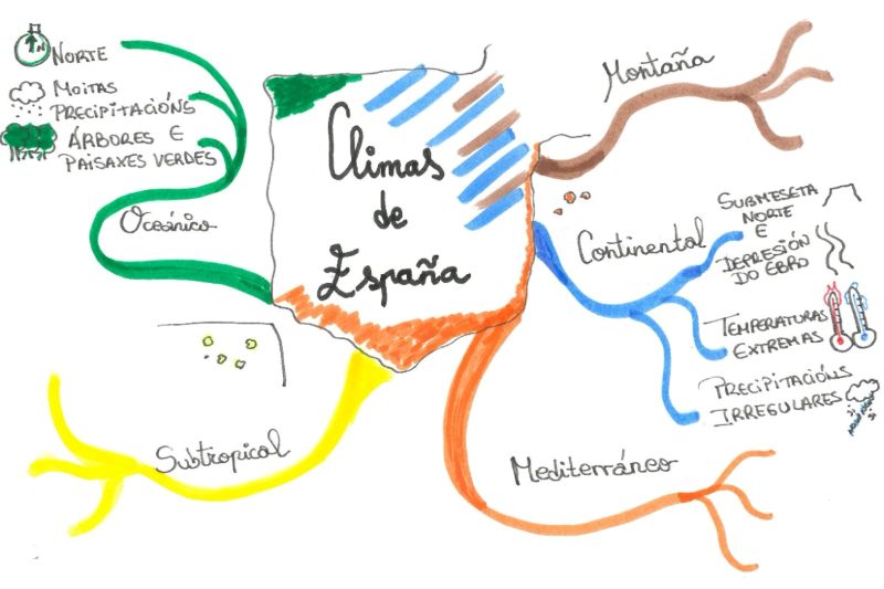 Mapa mental que representa os diferentes climas de España. A idea central está no medio e as ramas conducen a conceptos como clima oceánico, mediterráneo, continental, subtropical e de montaña, con pequenas descricións ou iconas que ilustran cada un.