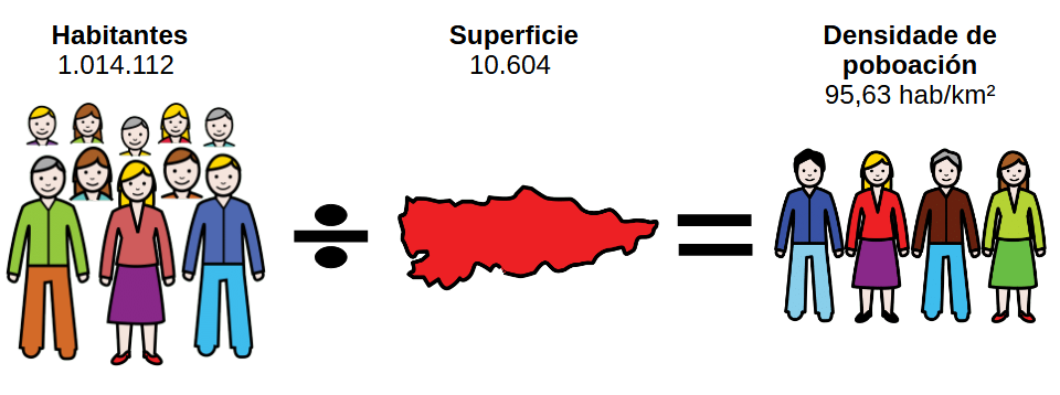 Xente dividida entre territorio é igual á densidade de poboación