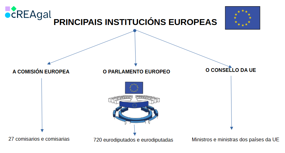 Institucións europeas (cREAgal)