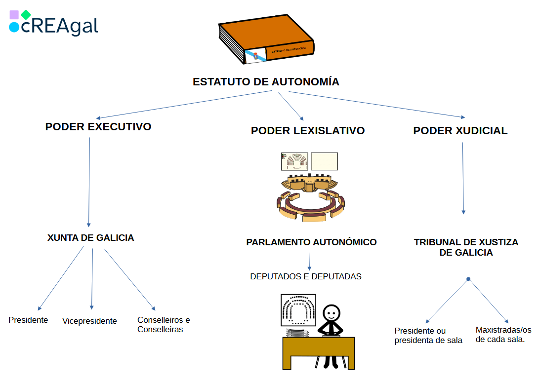 Os poderes autonómicos (cREAgal)