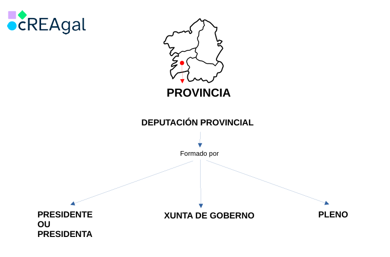 A deputación provincial (cREAgal)