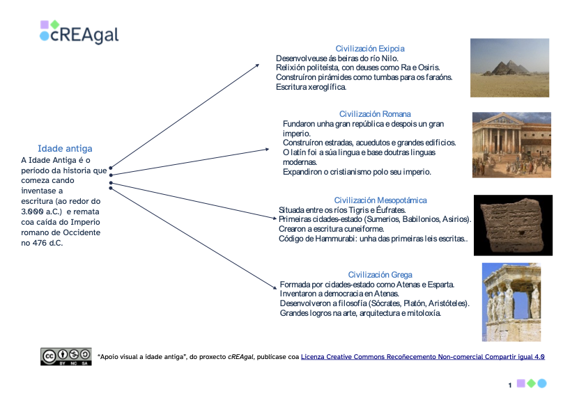 Mapa conceptual que resume a Idade Antiga