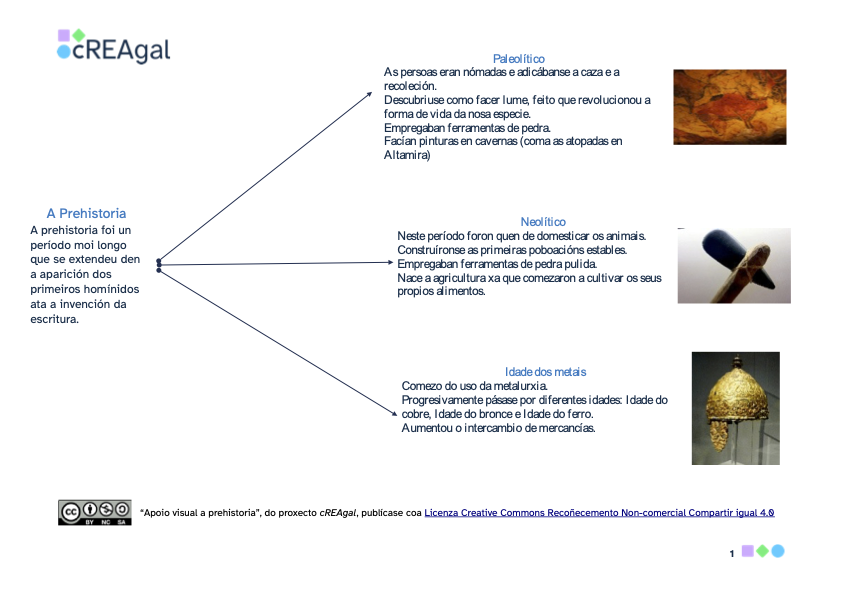 Mapa conceptual que resume a prehistoria
