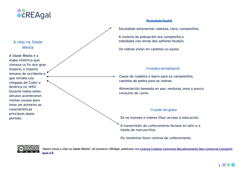 Mapa conceptual que resume a vida na Idade Media