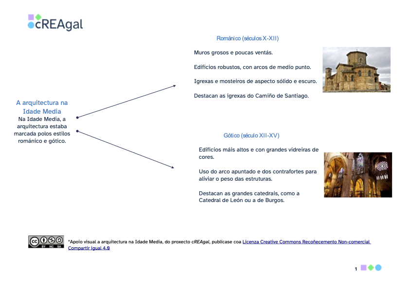 Mapa conceptual que resume  a arquitectura na Idade Media