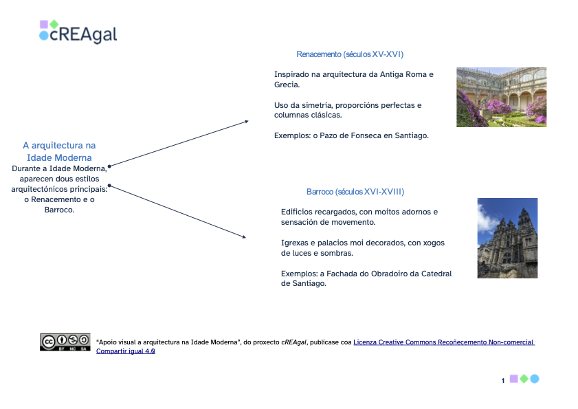 Mapa conceptual que resume  a arquitectura na Idade Moderna