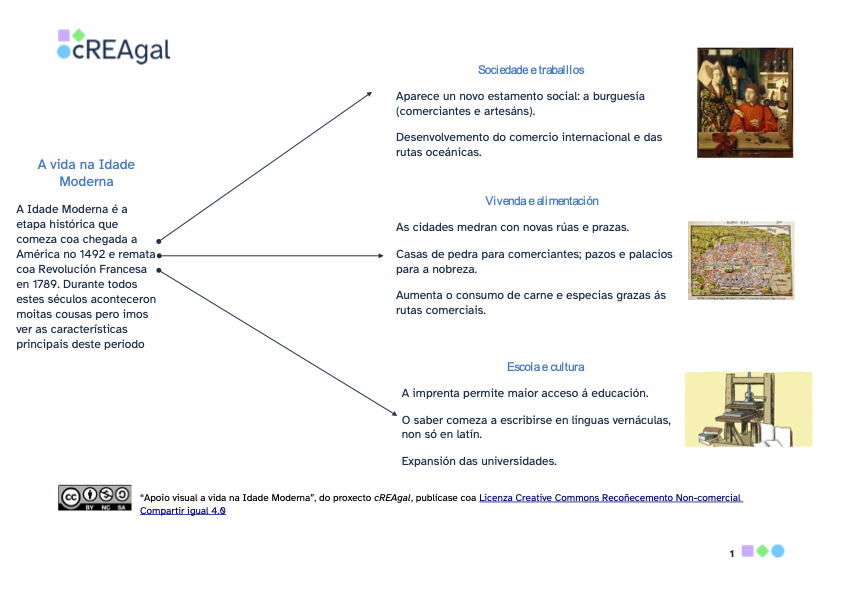 Mapa conceptual que resume a vida na Idade Moderna