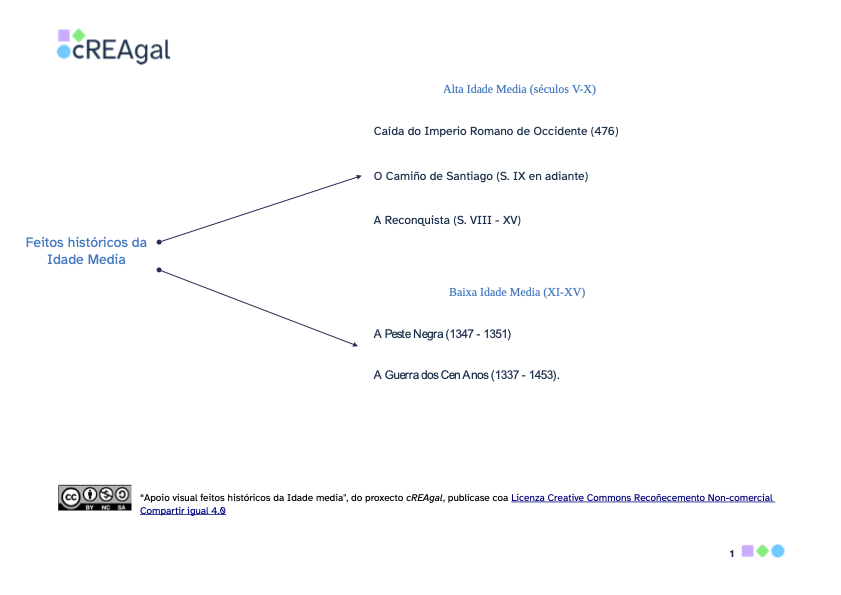 Mapa conceptual que resume os feitos históricos na Idade Media