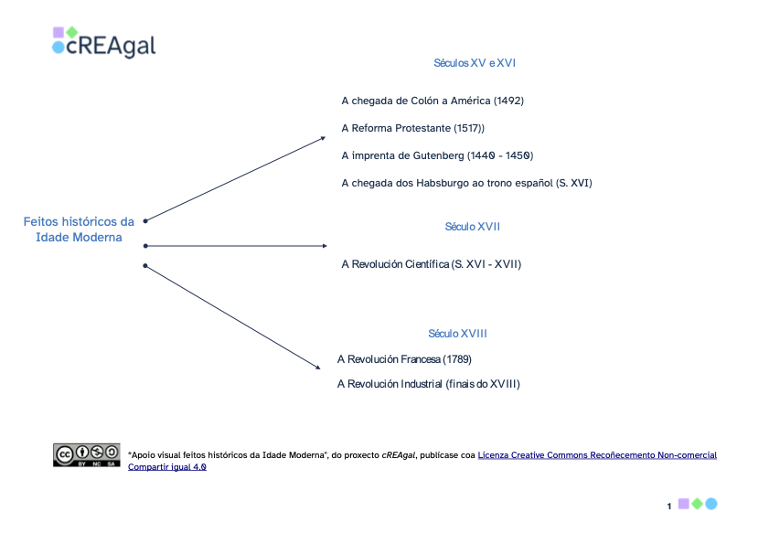 Mapa conceptual que resume os feitos históricos na Idade Moderna