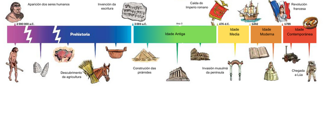 Eixo cronoloxico que representa as etapas da Historia.