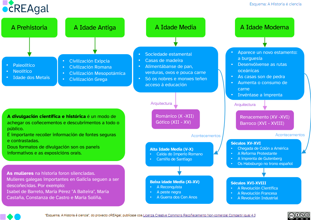 Imaxe na que se ofrece un resumo distribuído en cadros de todo o traballado ao longo deste REA