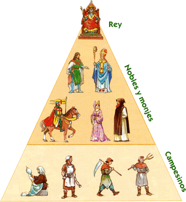Imaxe dunha pirámide onde se mostra o reparto de poder dunha sociedade estamental, unha persoa no pico ostentando todo o poder e o pobo, abaixo de todo, sen ningún poder.