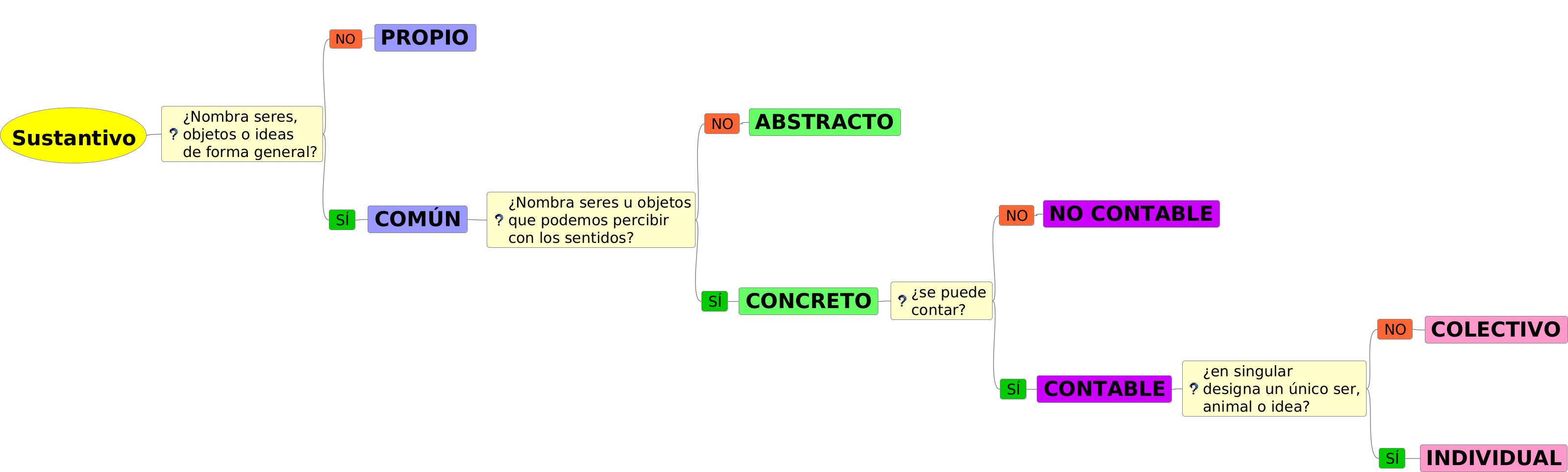 Análisis sustantivos