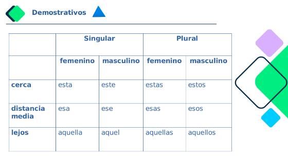 Determinantes demostrativos (cREAgal)