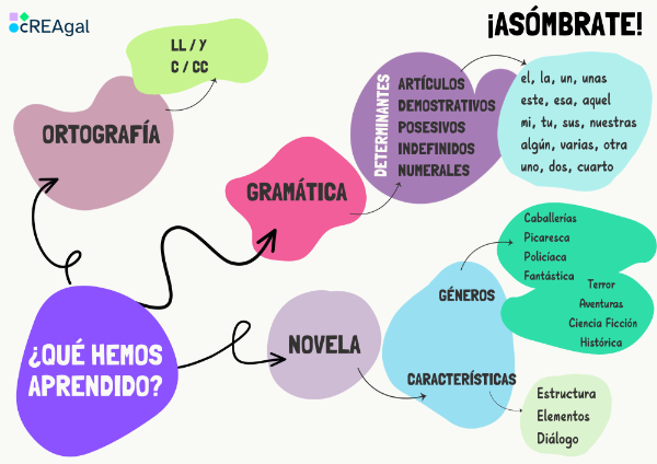 Mapa conceptual (cREAgal)