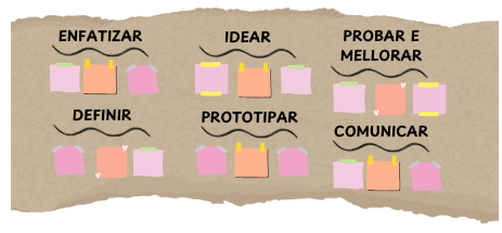 Un papel cos fases do pensamento de deseño escritas e papeis adhesivos.