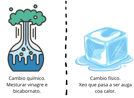 A esquerda hai un cambio químico, unha reacción de bicarbonato e vinagre, e a dereita un cambio físico, un xeo derreténdose.