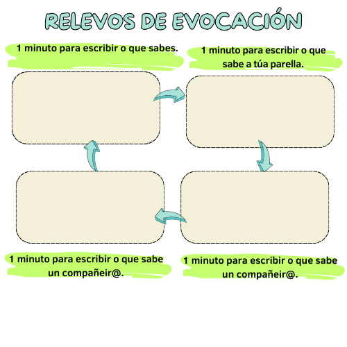 Catro cadros de texto con flechas que indican que de un se pasa ao outro.