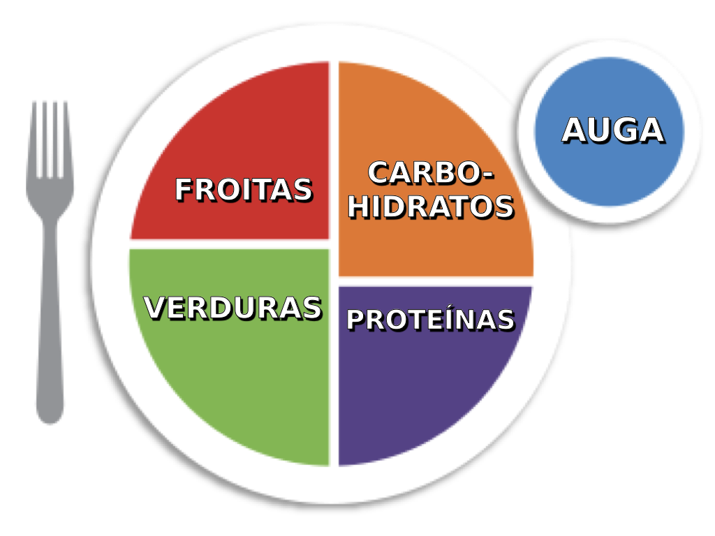 Un prato dividido en catro seccións, unha para froitas, outra para verduras, outra para proteínas e outra para carbohidratos. Ten un garfo á esquerda e un vaso de auga á dereita.