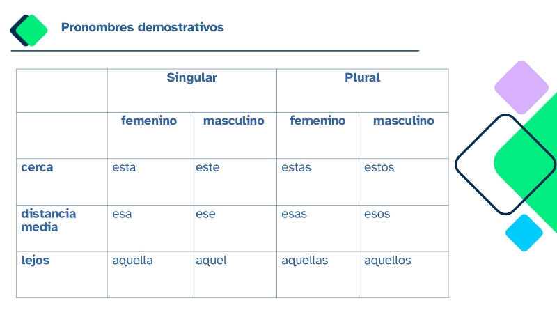 Pronombres demostrativos