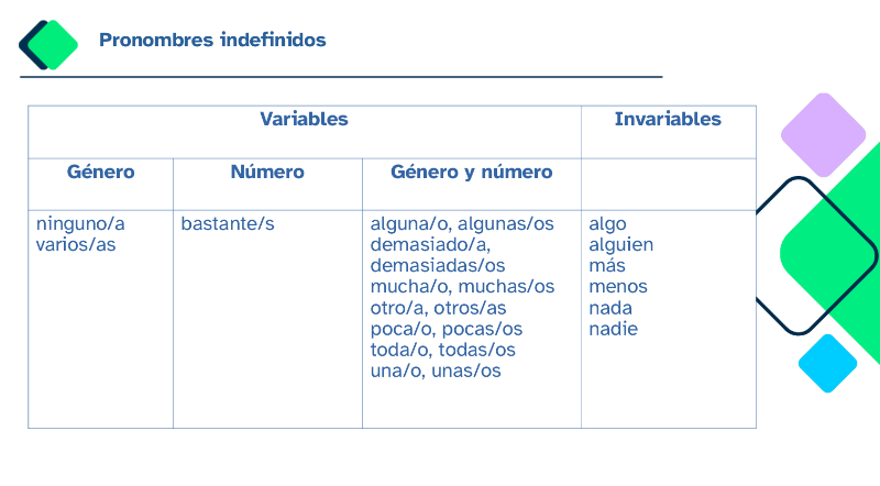 Pronombres indefinidos