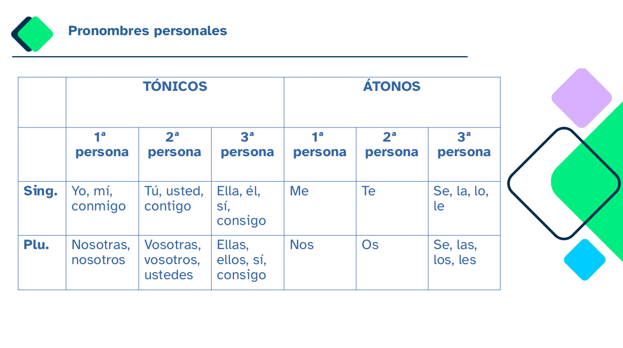 Pronombres personales
