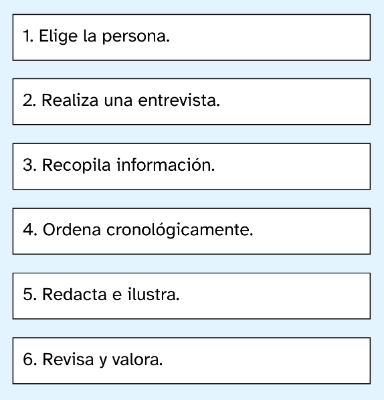 Cuadro con una lista para elaborar una descripción