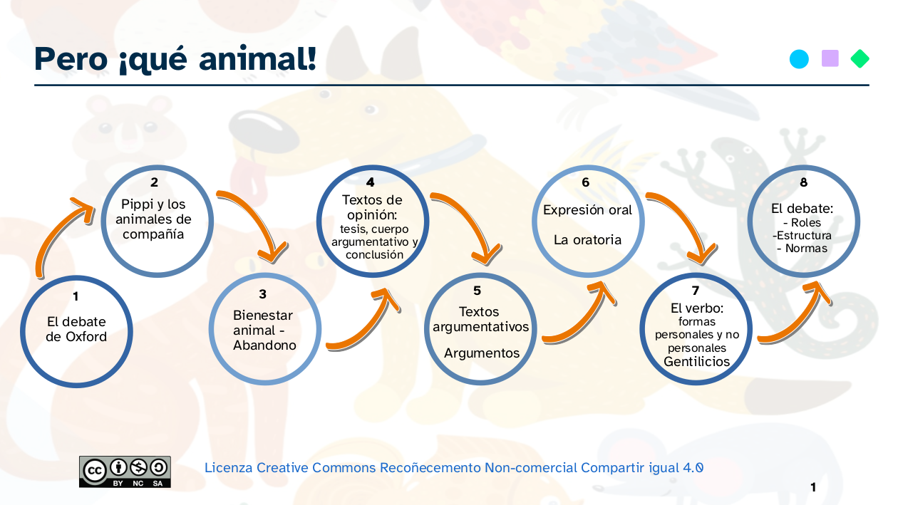 Infografía resumen del REA 07 Pero ¡qué animal!