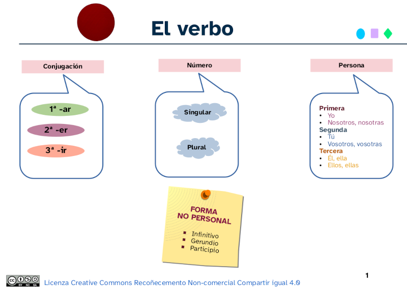 Información el verbo