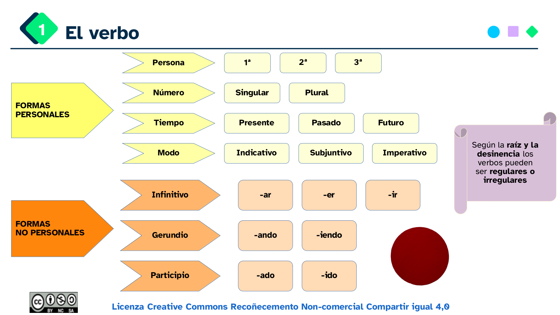 Esquema general el verbo