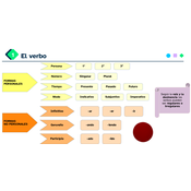 El verbo