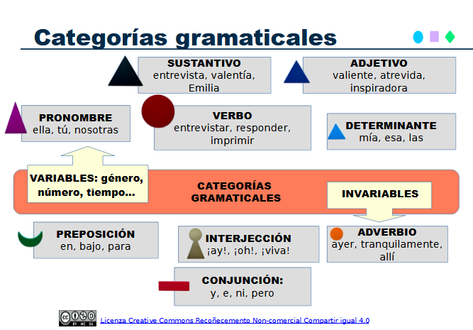 Esquema general categorías gramaticales