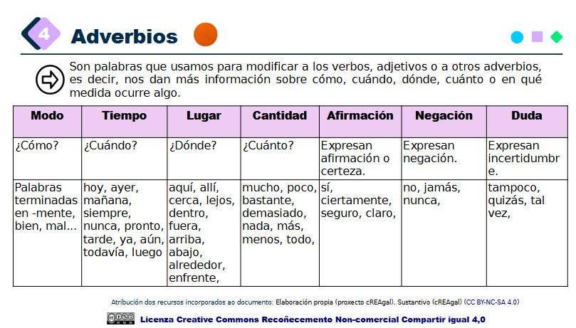 Adverbios (cREAgal) Mapa general adverbios