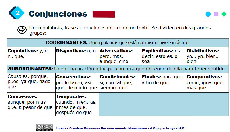 Conjunciones (cREAgal) Mapa general conjunciones