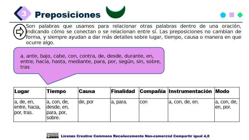 Preposiciones (cREAgal) Mapa general preposiciones