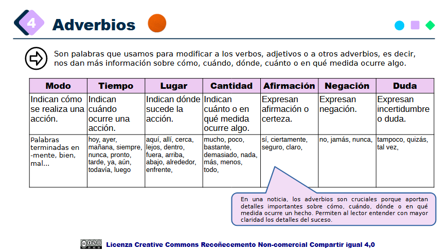 Esquema adverbios
