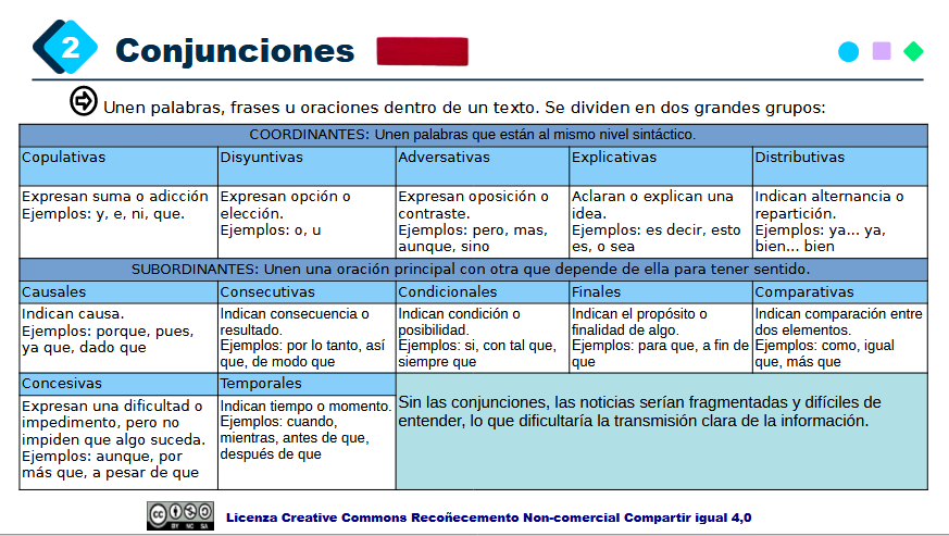 Esquema conjunciones